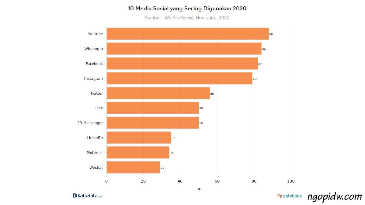 10 media sosial tren 2020